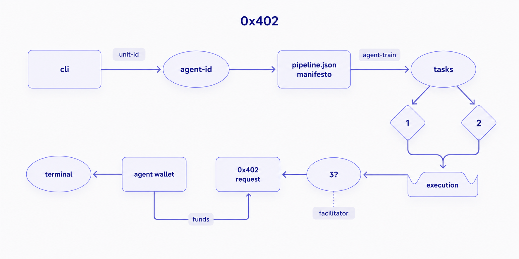 0x402 Pipeline